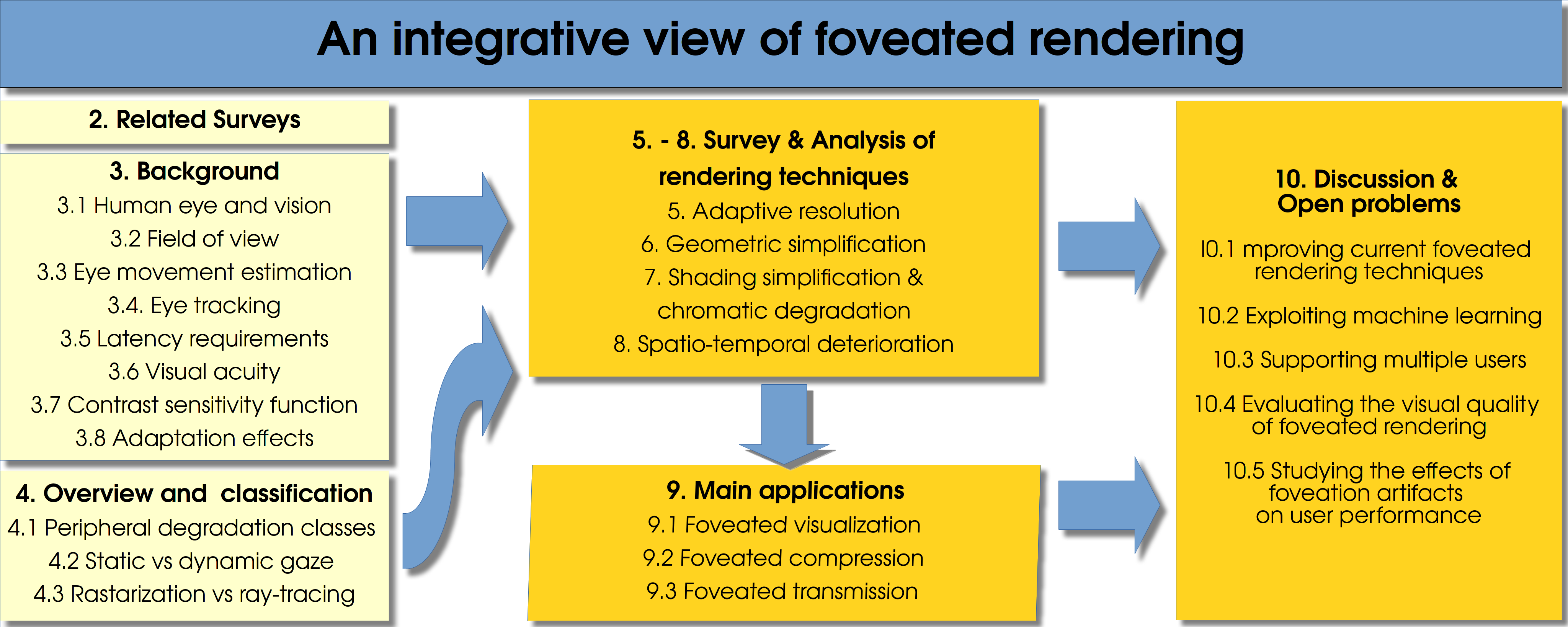 Teaser for An integrative view of foveated rendering